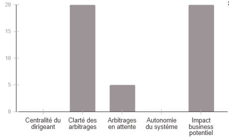 Les points de friction dans l'architecture décisionnelle